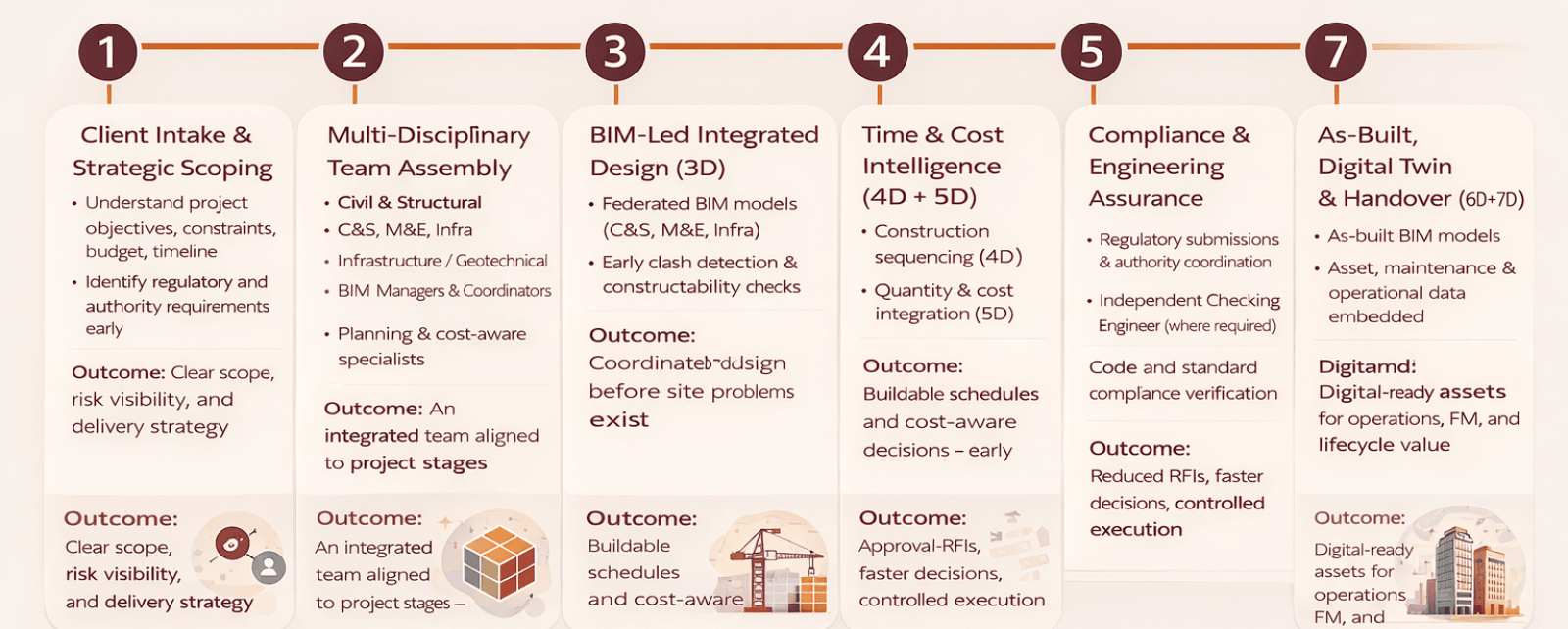 From concept to digital operations, BIM Syncro delivers engineering outsourcing through BIM-led coordination, cost and time intelligence, and lifecycle assurance.